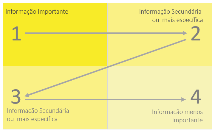 Figura 2 Diagrama de fundo amarelo que mostra o ordenamento adequado de exibição de informações dada sua importância. A imagem é dividida em quatro quadrantes, sendo o primeiro para a informação importante, o segundo, à direita, e o terceiro, abaixo do primeiro à esquerda, para informação secundária ou mais específica, e o quarto, abaixo à direita, para a informação menos importante.