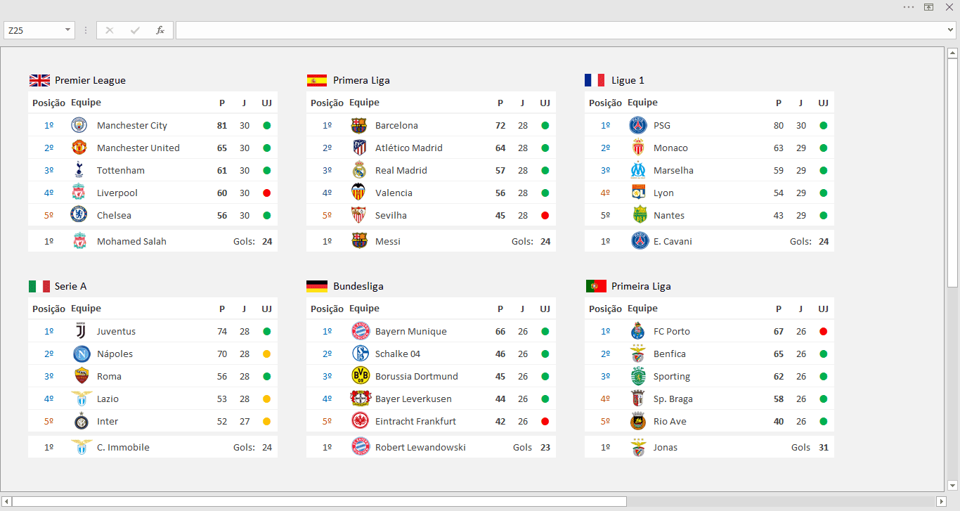 Dashboard Ligas de Futebol da Europa